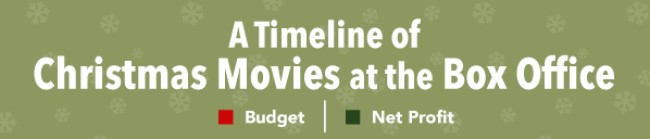 Christmas Movies at the Box Office