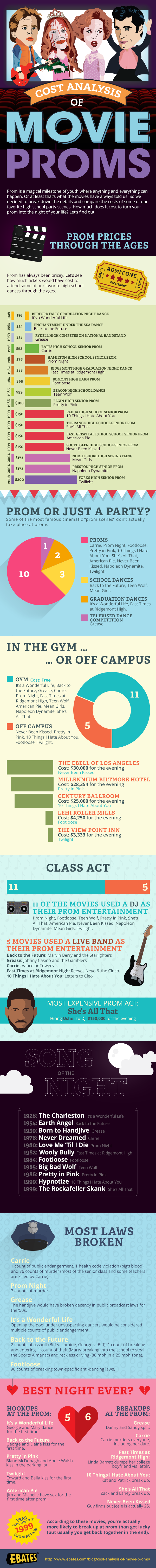 Cost Analysis of Movie Proms - Ebates