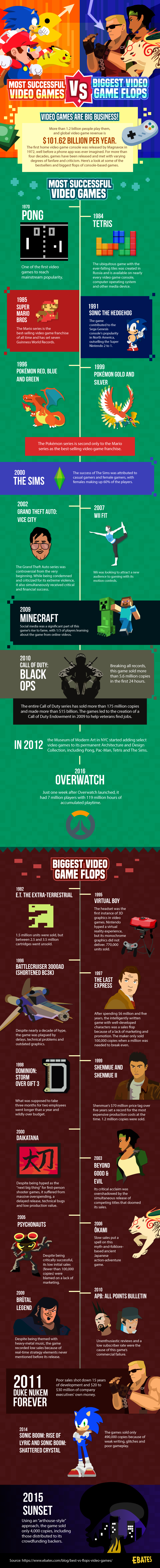 Most Successful Video Games vs. Biggest Flops Throughout the Decades