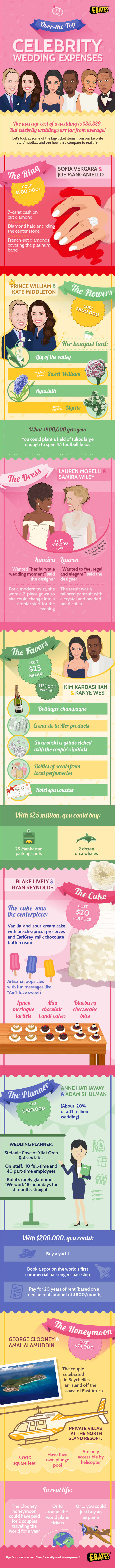 Celebrity Wedding Expenses